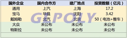 為獲取穩定持續的動力電池包供應 跨國車企紛紛選擇在華建動力電池廠