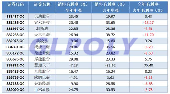 動力電池行業集中度提高 高端產能不足低端產能過剩 多家動力電池企業毛利率下滑