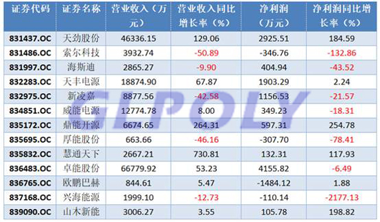 動力電池行業集中度提高 高端產能不足低端產能過剩 多家動力電池企業毛利率下滑