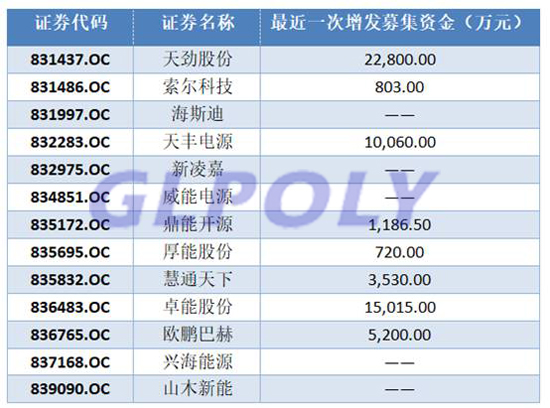 動力電池行業集中度提高 高端產能不足低端產能過剩 多家動力電池企業毛利率下滑