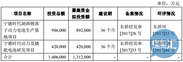 寧德時代對外公布招股說明書 哪些企業將持續受益