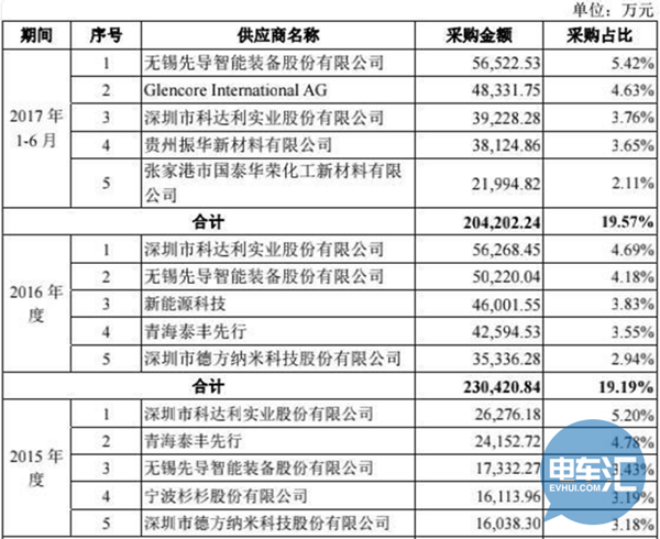 寧德時代對外公布招股說明書 哪些企業將持續受益