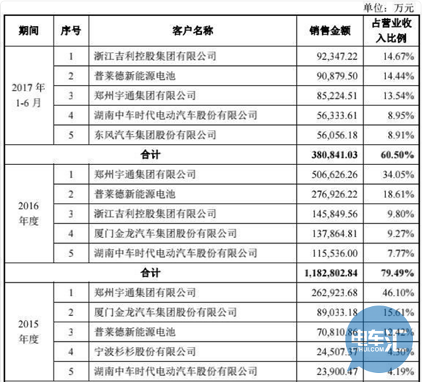 寧德時代對外公布招股說明書 哪些企業將持續受益