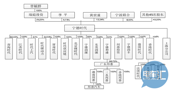 寧德時代對外公布招股說明書 哪些企業將持續受益