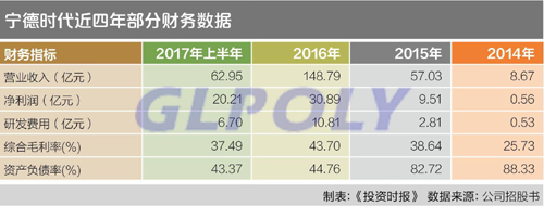 寧德時代1300億估值孵化了大批億萬富翁的同時也面臨嚴峻挑戰