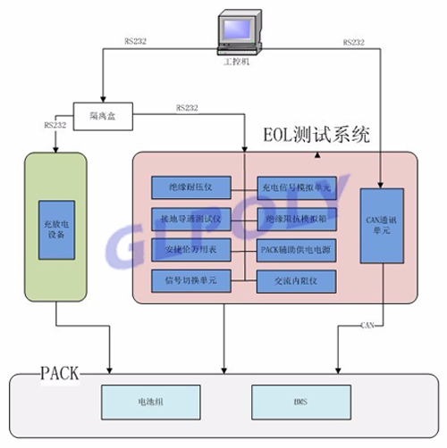 動力電池包哪些性能可使用動力電池組EOL測試系統快速測出