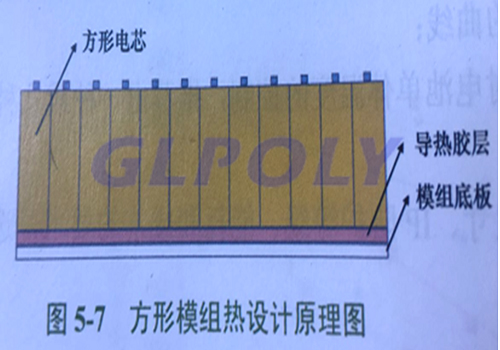 GLPOLY動力電池導熱硅膠墊廠家談動力電池系統熱管理設計