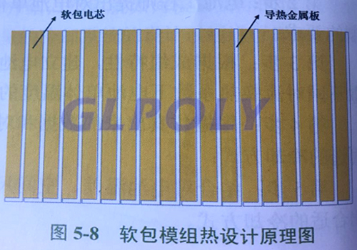 GLPOLY動力電池導熱硅膠墊廠家談動力電池系統熱管理設計