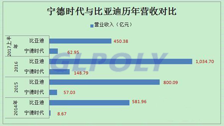 寧德時代PK比亞迪 動力電池市場霸主位置將花落誰家