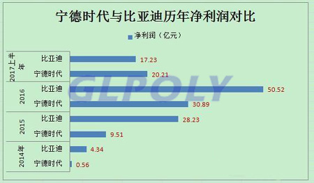 寧德時代PK比亞迪 動力電池市場霸主位置將花落誰家