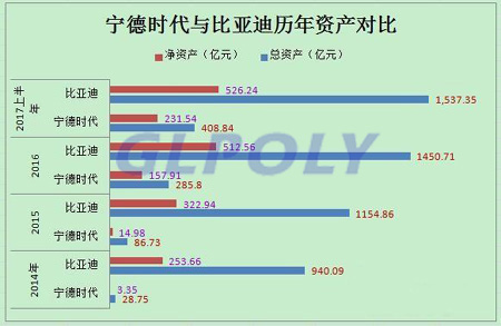 寧德時代PK比亞迪 動力電池市場霸主位置將花落誰家