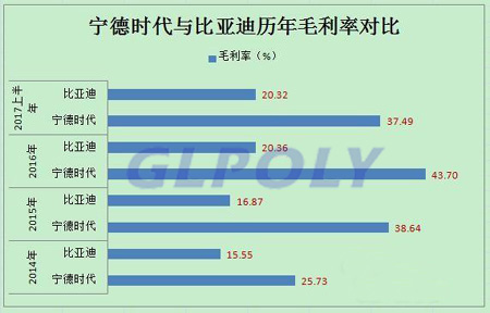 寧德時代PK比亞迪 動力電池市場霸主位置將花落誰家