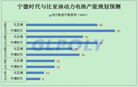 寧德時代PK比亞迪 動力電池市場霸主位置將花落誰家