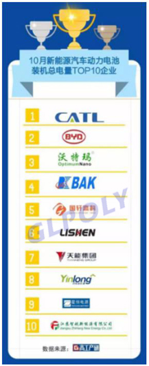 沃特瑪動力電池10月份裝機量穩居行業前三 背后支撐的過硬實力有哪些