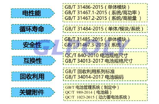 我國動力電池標準概況 國際標準化制修訂進程及下階段標準制修訂工作路線匯總