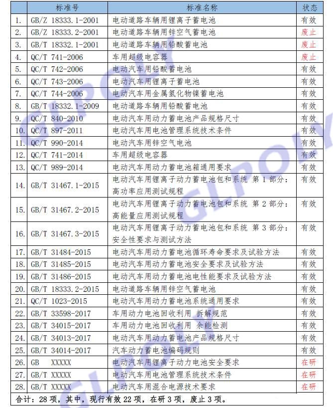 我國動力電池標準概況 國際標準化制修訂進程及下階段標準制修訂工作路線匯總