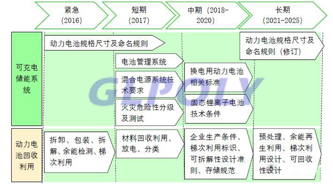 我國動力電池標準概況 國際標準化制修訂進程及下階段標準制修訂工作路線匯總