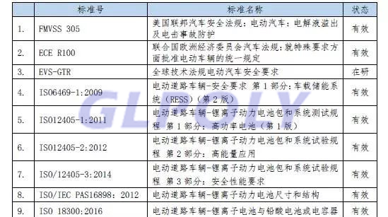 我國動力電池標準概況 國際標準化制修訂進程及下階段標準制修訂工作路線匯總