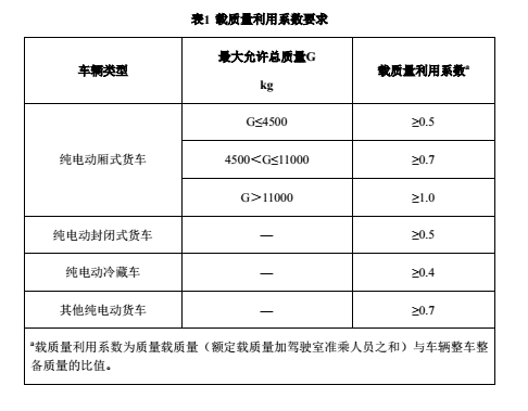 30%電動營運貨車將被淘汰 動力電池廠家要引起重視