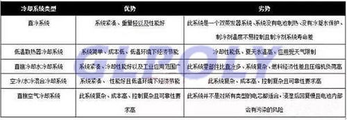 風冷 液冷 熱管技術 動力電池冷卻系統3大技術路線全解析