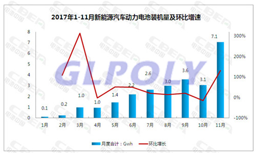 11月動力電池裝機量7.06Gwh超9月10月總和 環比增長130%