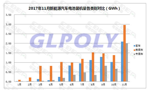 11月動力電池裝機量7.06Gwh超9月10月總和 環比增長130%