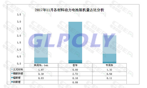 11月動力電池裝機量7.06Gwh超9月10月總和 環比增長130%