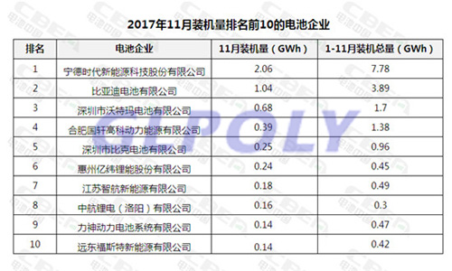 11月動力電池裝機量7.06Gwh超9月10月總和 環比增長130%