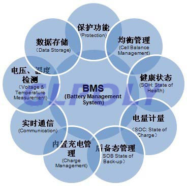 2020年新能源汽車BMS市場容量達170億 是動力電池產業投資重大機遇