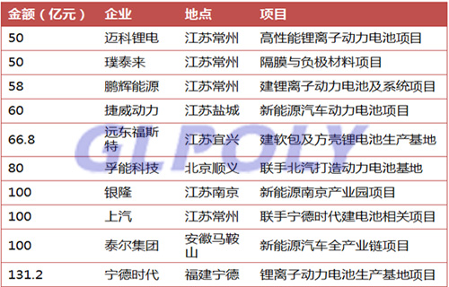 2017年十大鋰電池投資項目匯總 寧德時代投資金額位居第一