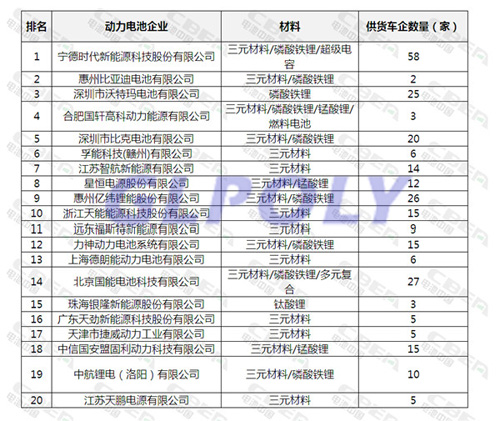 動力電池企業裝機量排行 寧德時代王者依舊 江蘇志航黑馬來襲