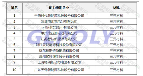 動力電池企業裝機量排行 寧德時代王者依舊 江蘇志航黑馬來襲