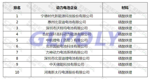 動力電池企業裝機量排行 寧德時代王者依舊 江蘇志航黑馬來襲