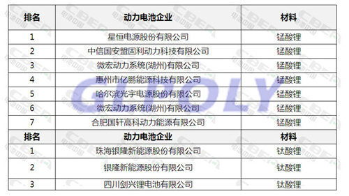 動力電池企業裝機量排行 寧德時代王者依舊 江蘇志航黑馬來襲