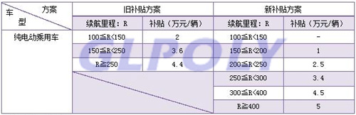 2018年新能源汽車政策新補貼方案 產業鏈龍頭企業或將迎來業績爆發期