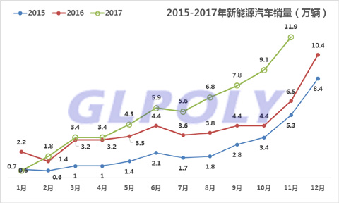 輕量化材料是未來新能源汽車的發展趨勢