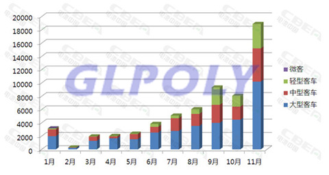 2017年1-11月新能源汽車上牌量及市場趨勢和最受青睞車型一覽表