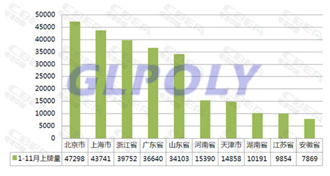 2017年1-11月新能源汽車上牌量及市場趨勢和最受青睞車型一覽表