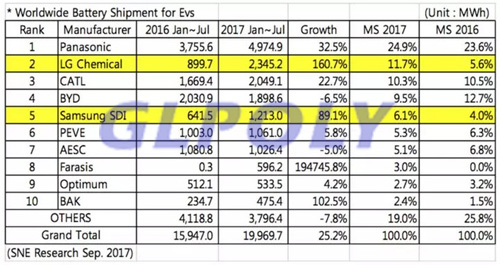 2018年中國有望從動力電池大國轉變為動力電池質量強國