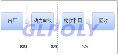 動力電池報廢潮即將涌現 回收標準急待統一 回收格局雛形初現卻任重道遠