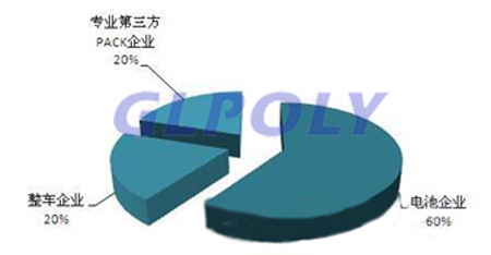 動力電池PACK行業2019年或形成千億級市場