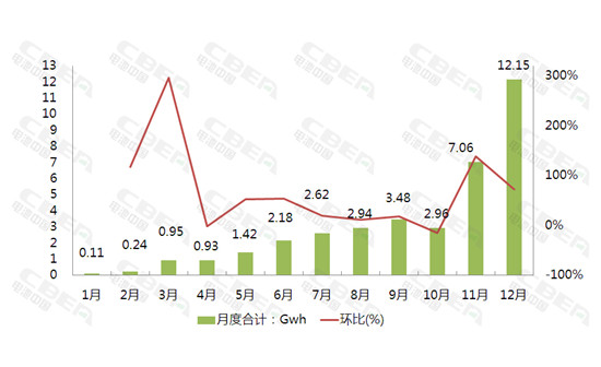 2017年12月動力電池裝機量高達12.15Gwh 全年裝機量37.06Gwh