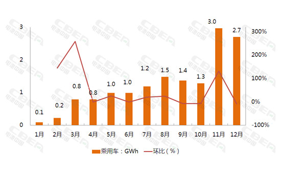 2017年12月動力電池裝機量高達12.15Gwh 全年裝機量37.06Gwh