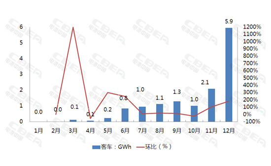 2017年12月動力電池裝機量高達12.15Gwh 全年裝機量37.06Gwh