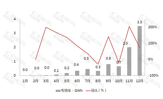 2017年12月動力電池裝機量高達12.15Gwh 全年裝機量37.06Gwh