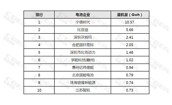 2017年12月動力電池裝機量高達12.15Gwh 全年裝機量37.06Gwh