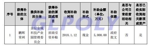 政府補助5000萬元 助力鵬輝能源子公司鋰電事業發展