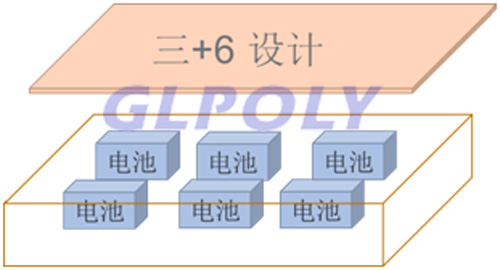 什么是動力電池系統設計結構三+6模式