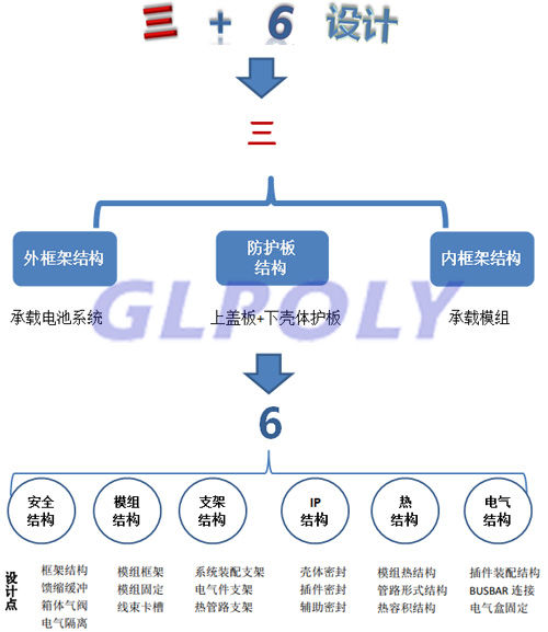 什么是動力電池系統設計結構三+6模式