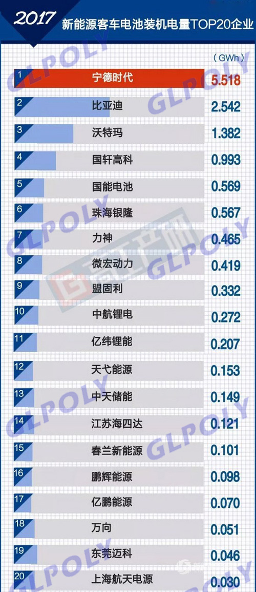 動力電池產能過剩2018年達頂峰 行業淘汰賽進入白熱化